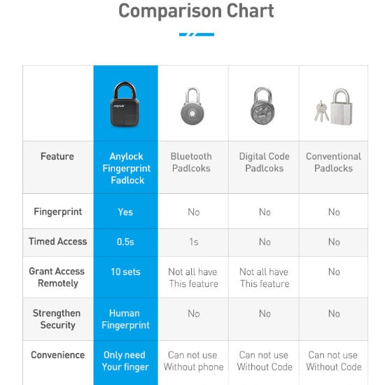 L3 Waterproof Smart Padlock